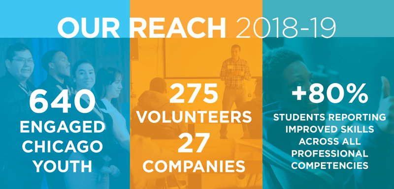 Our Reach 2018-19. 640 engaged Chicago youth 275 volunteers 27 companies +80% students reporting improved skills across all professional competencies