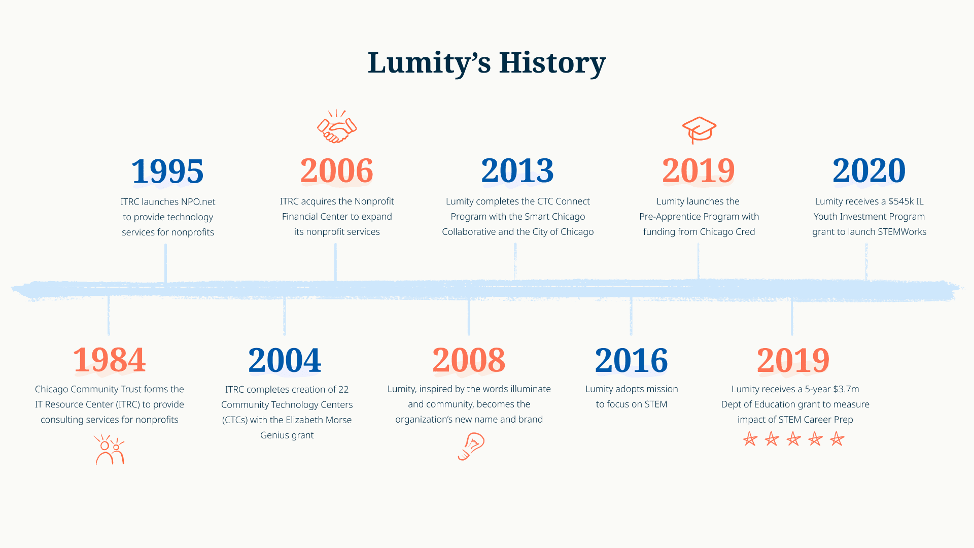 Lumity Timeline